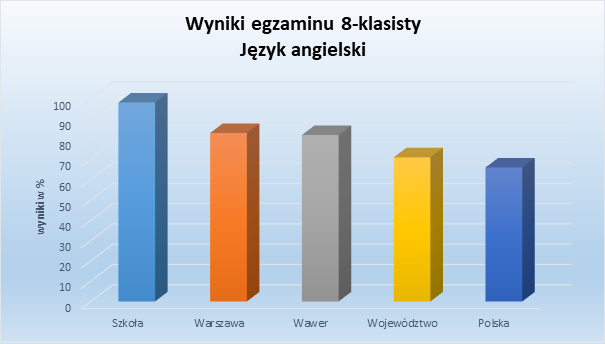 Wyniki egzaminów 8-klasisty w roku 2020/2021